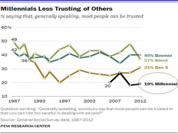 millennials-less-trusting-of-others